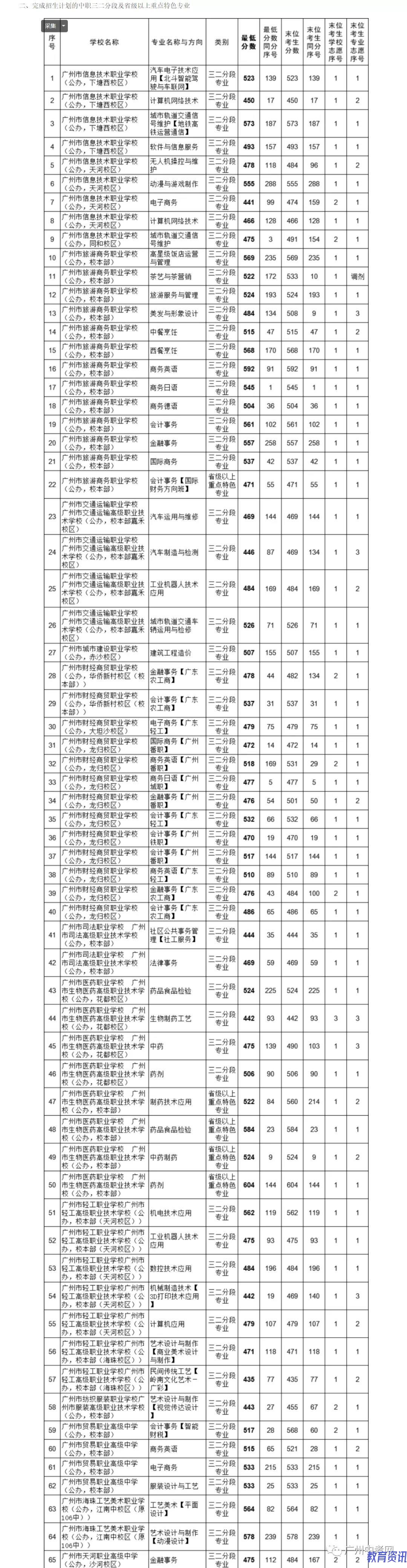 2021年广州中考补录分数线出炉